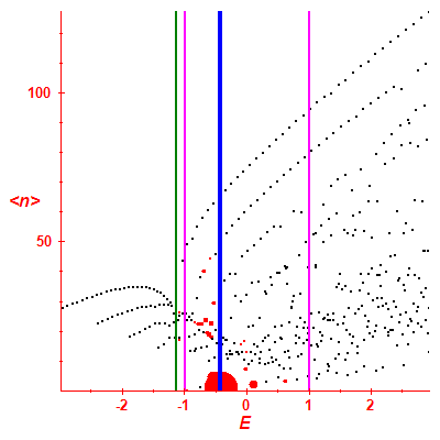 Peres lattice <N>